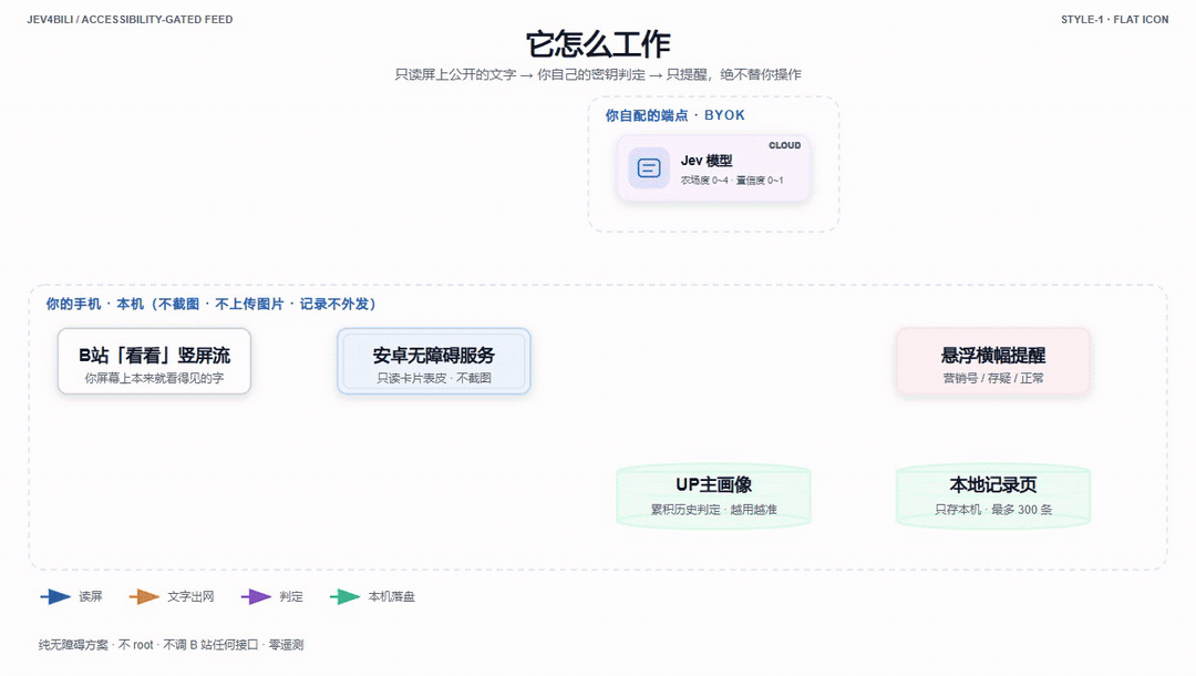 B站「看看」竖屏流 → 安卓无障碍服务读屏 → Jev 模型判定 → 悬浮横幅与记录页；虚线容器标出「本机」边界，只有 Jev 端点在外