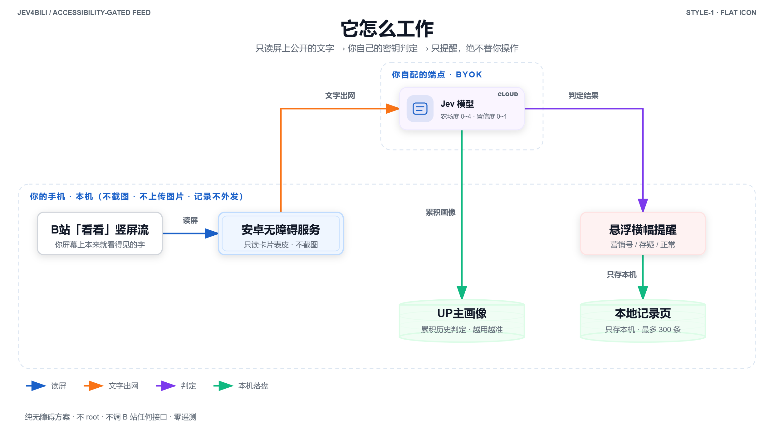 B站「看看」竖屏流 → 安卓无障碍服务读屏 → Jev 模型判定 → 悬浮横幅与记录页
